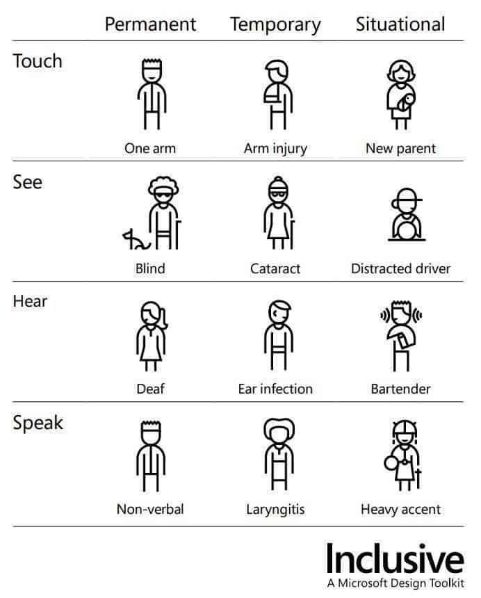 Eine Tabelle von verschiedenen Menschen mit unterschiedlichen Behinderungen. Eine genauere Beschreibung findest du unter diesem Bild.