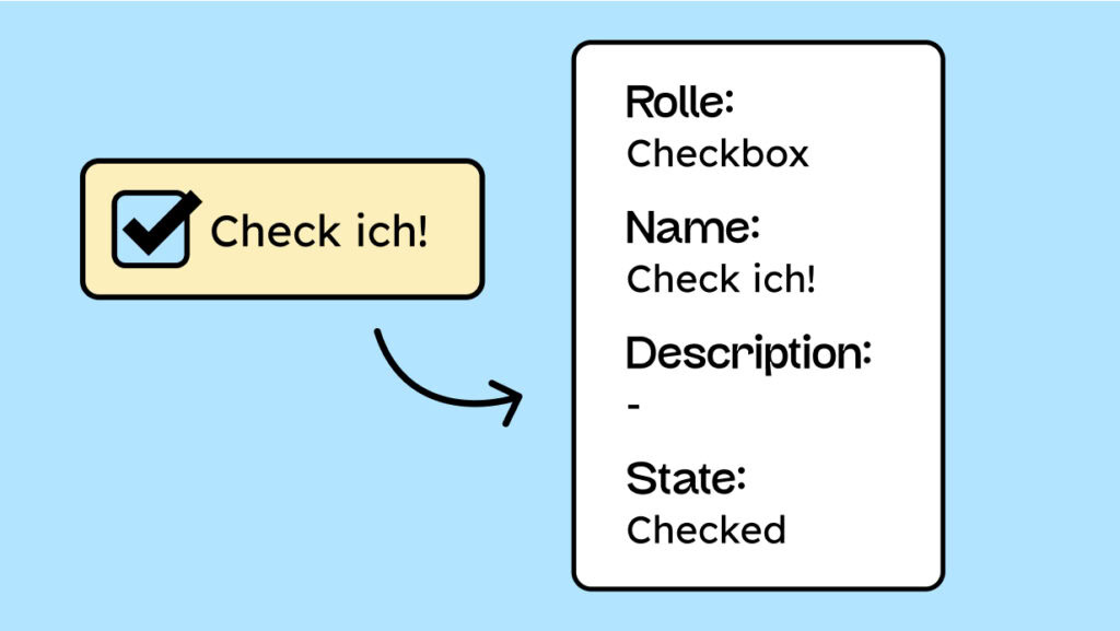 Eine Checkbox mit dem Output des Accessibility-Trees daneben. Man sieht Namen, Rolle und Zustand der Checkbox angegeben.