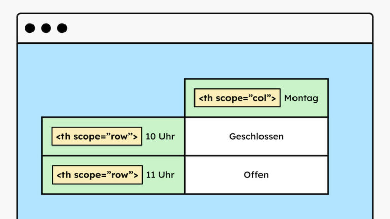 Eine Illustration einer Tabelle. Die Tabelle hat zwei Kopfzeilen, ein mal oben und ein mal links. Es sind die HTML-Attribute zu sehen, die man benötigt, um das zu beschreiben. Und zwar scope ist gleich "row" und scope ist gleich "col".
