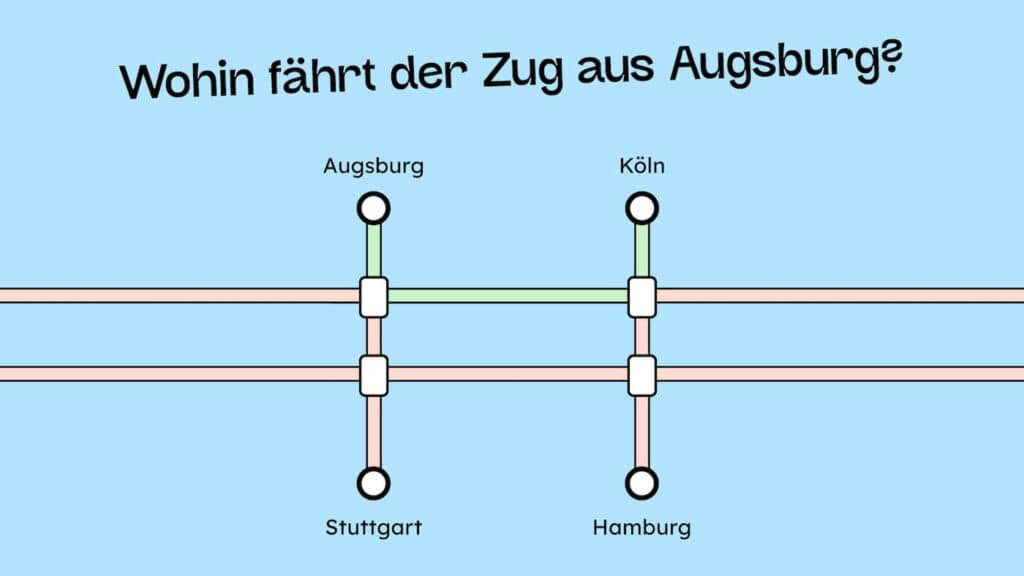 Bild auf Text: Wohin fährt der Zug aus Augsburg? Darunter ist ein Linienfahrplan zu sehen. mit roten und grünen streifen. Die Linie von dem Zug aus Augsburg nach Köln ist grün, die anderen Linien nach Stuttgart und Hamburg sind rot.