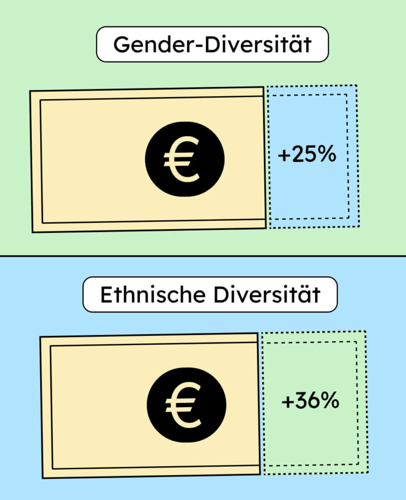 Mehr Geld, dass Unternehmen machen, wenn sie ethnisch divers oder divers bezüglich Geschlechtern sind.