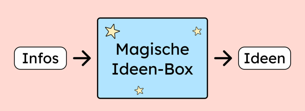 Ein Prozess: Informationen in eine magische Box. Raus kommen neue Ideen.