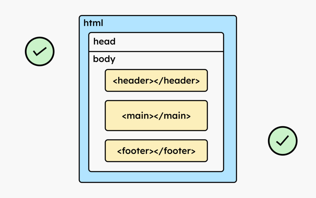 Eine Illustration HTML-Code. Man sieht die Tags Header, Main und Footer. Ein grüner Hacken zeigt, dass das HTML richtig ist.