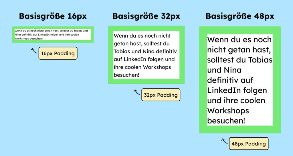 Vergleich von dem wachsenden Padding, wenn das Padding in Rem angegeben ist und die Basis-Fontsize wächst.