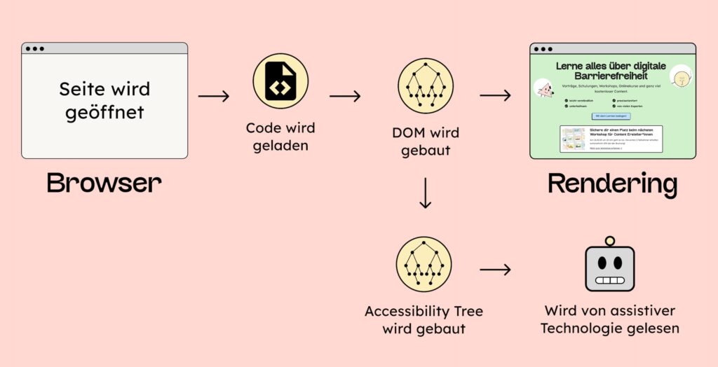 Wenn eine Webseite geöffnet wird, wird Code geladen, das DOM gebaut, die Seite gerendert und der Accessibility Tree erstellt, der von Assistiver Technologie gelesen werden kenn.