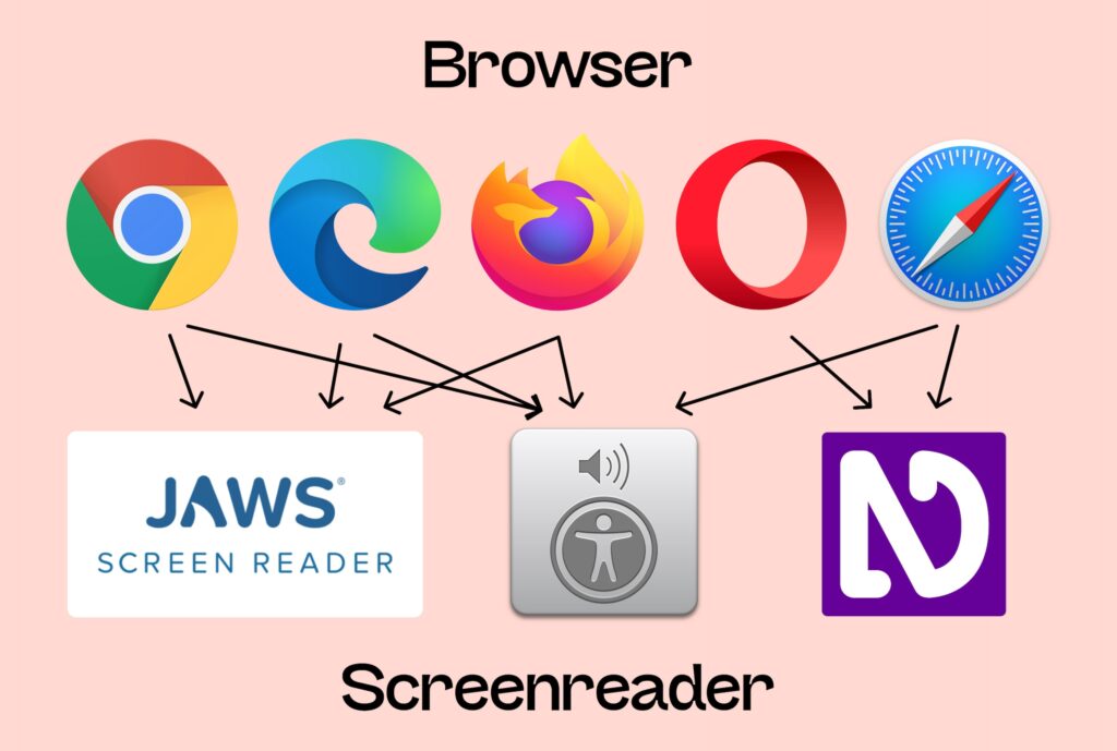 Logos von den gängigen Browsern und den gängigen Screenreadern. Es sind Pfeile dazwischen, die aufeinander zeigen, um die Komplexität anzudeuten.