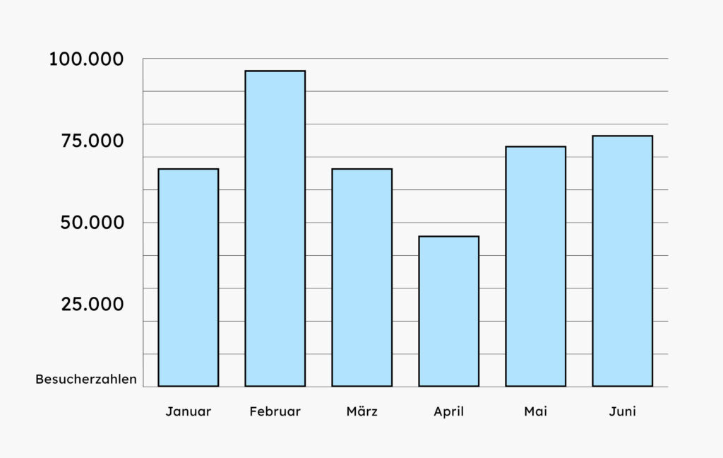 Balkendiagramm; Besucherzahlen von Januar bis Juni